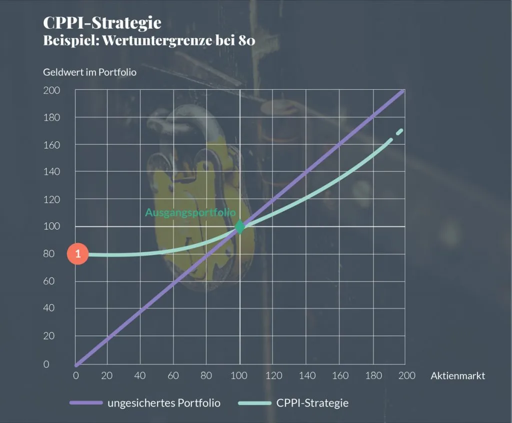 Grafik ungesichertes Portfolio vs. CPPI-Strategie