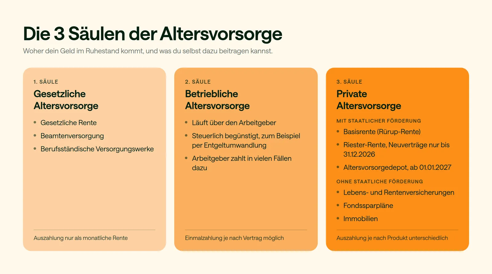 Die drei Säulen der Altersvorsorge nebeneinander: erste Säule gesetzliche Altersvorsorge, zweite Säule betriebliche Altersvorsorge, dritte Säule private Altersvorsorge mit und ohne staatliche Förderung