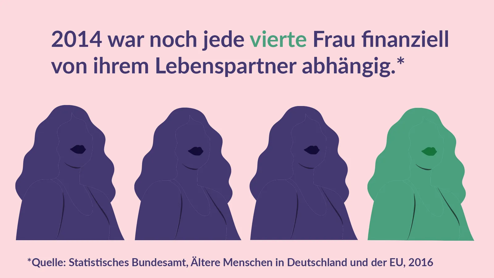 Grafik: 2014 war noch jede vierte Frau finanziell von ihrem Lebenspartner abhängig, Quelle Statistisches Bundesamt 2016
