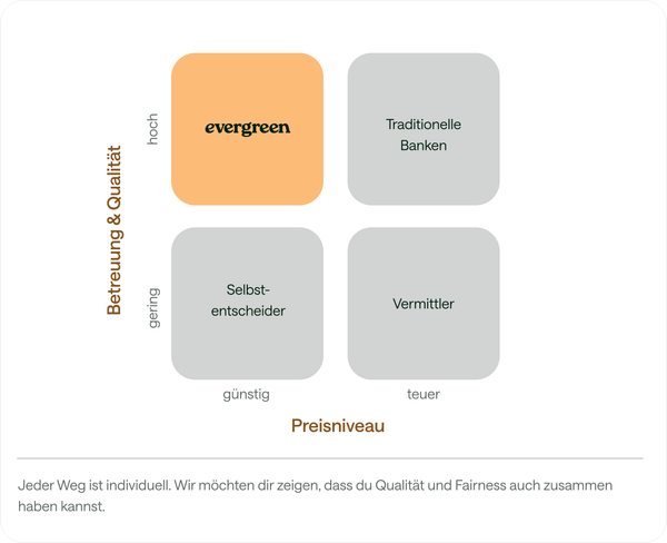 Positionierungsmatrix: Evergreen bietet hohe Qualität zu günstigen Preisen – im Vergleich zu Banken, Vermittlern und Selbstentscheidern.