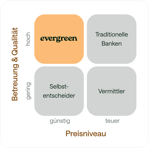 Positionierungsmatrix: Evergreen bietet hohe Qualität zu günstigen Preisen – im Vergleich zu Banken, Vermittlern und Selbstentscheidern.