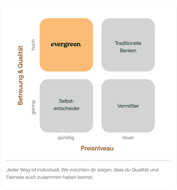 Positionierungsmatrix: Evergreen bietet hohe Qualität zu günstigen Preisen – im Vergleich zu Banken, Vermittlern und Selbstentscheidern.