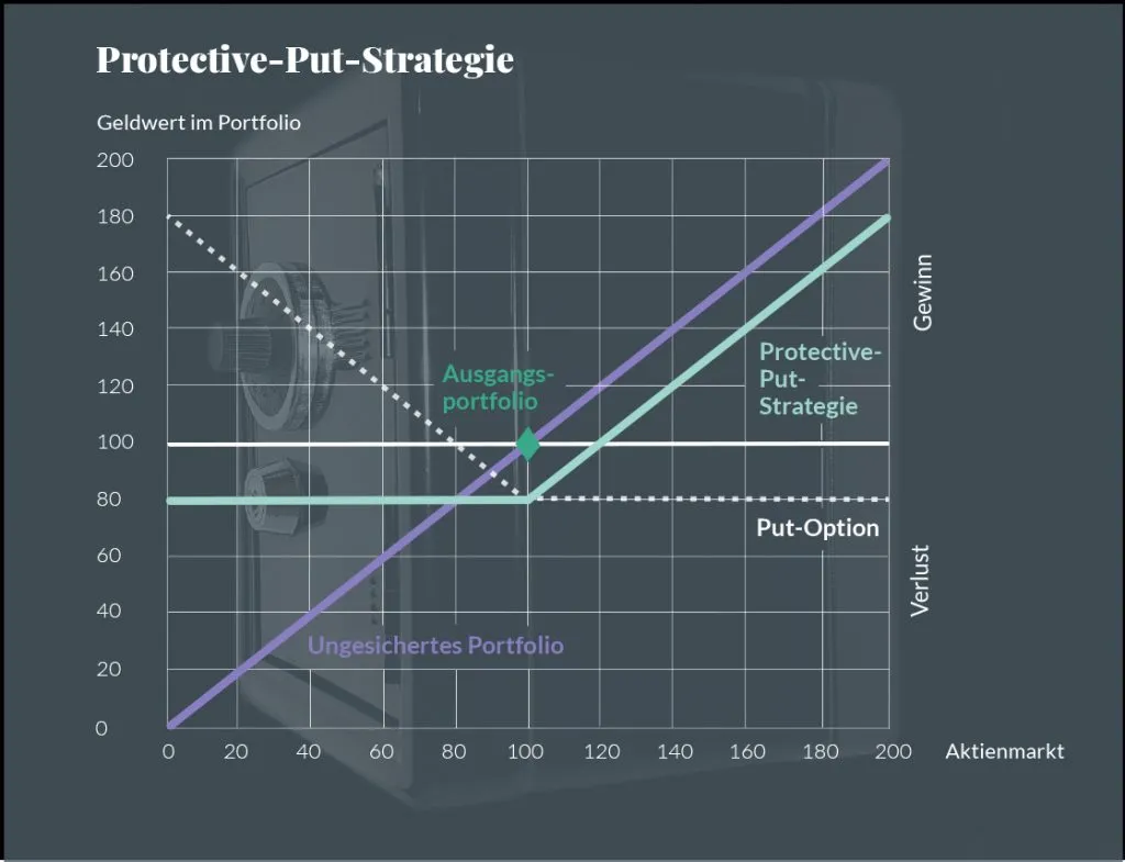 Diagramm: die Protective-Put-Strategie sichert das Portfolio nach unten ab, die Put-Option kostet dafür Rendite nach oben