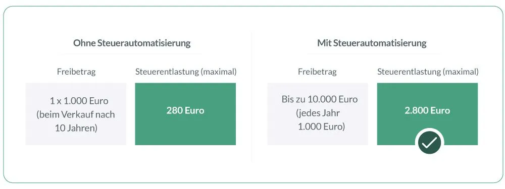 Vergleich: ohne Steuerautomatisierung ein Freibetrag von einmal 1.000 Euro und höchstens 280 Euro Steuerentlastung, mit Steuerautomatisierung bis zu 10.000 Euro Freibetrag und höchstens 2.800 Euro