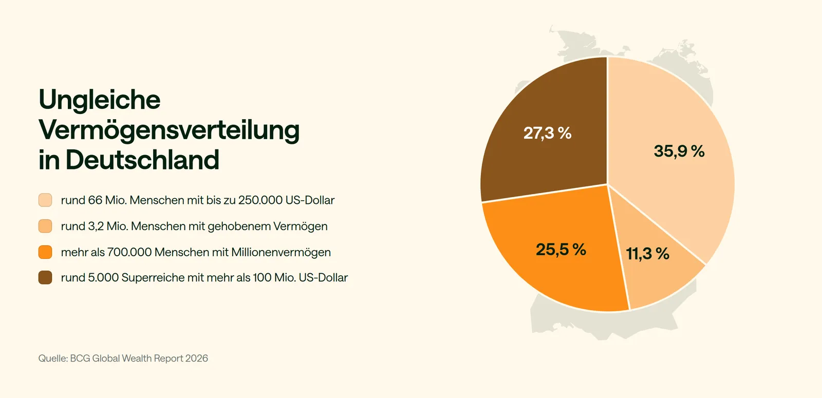 Kreisdiagramm zur Vermögensverteilung in Deutschland: rund 66 Millionen Menschen mit bis zu 250.000 US-Dollar halten 35,9 Prozent, rund 3,2 Millionen mit gehobenem Vermögen 11,3 Prozent, mehr als 700.000 mit Millionenvermögen 25,5 Prozent und rund 5.000 Superreiche mit mehr als 100 Millionen US-Dollar 27,3 Prozent. Quelle: BCG Global Wealth Report 2026
