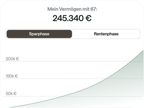 Beispielansicht der Evergreen App im Bereich Altersvorsorge. Das aufgebaute Vermögen gliedert sich in Spar- und Rentenphase.