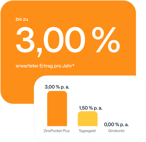 Der aktuelle Ertrag des Zinssparens wird ausgewiesen. Ein Balkendiagramm vergleicht diesen mit niedrigeren Zinsprodukten.
